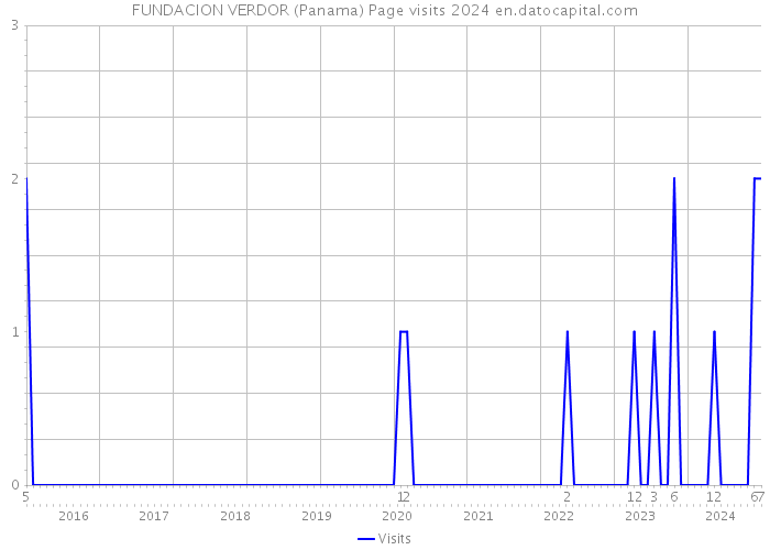 FUNDACION VERDOR (Panama) Page visits 2024 