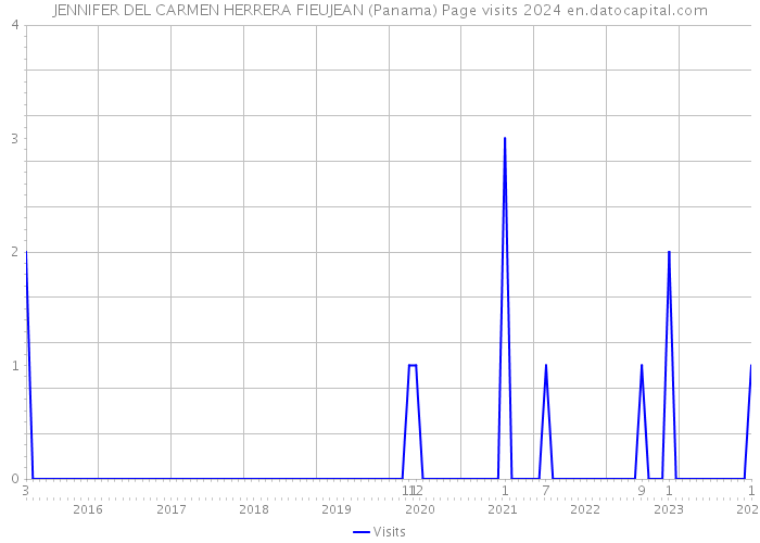 JENNIFER DEL CARMEN HERRERA FIEUJEAN (Panama) Page visits 2024 
