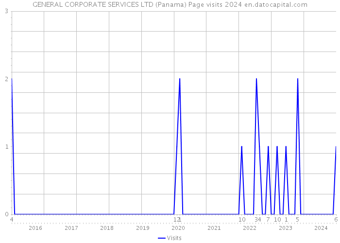 GENERAL CORPORATE SERVICES LTD (Panama) Page visits 2024 