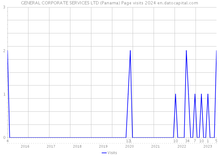 GENERAL CORPORATE SERVICES LTD (Panama) Page visits 2024 