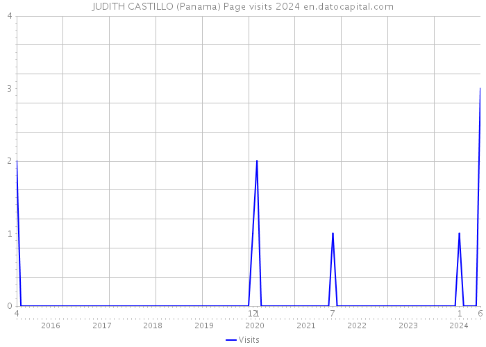 JUDITH CASTILLO (Panama) Page visits 2024 