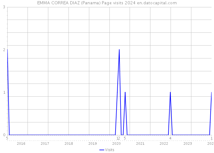 EMMA CORREA DIAZ (Panama) Page visits 2024 