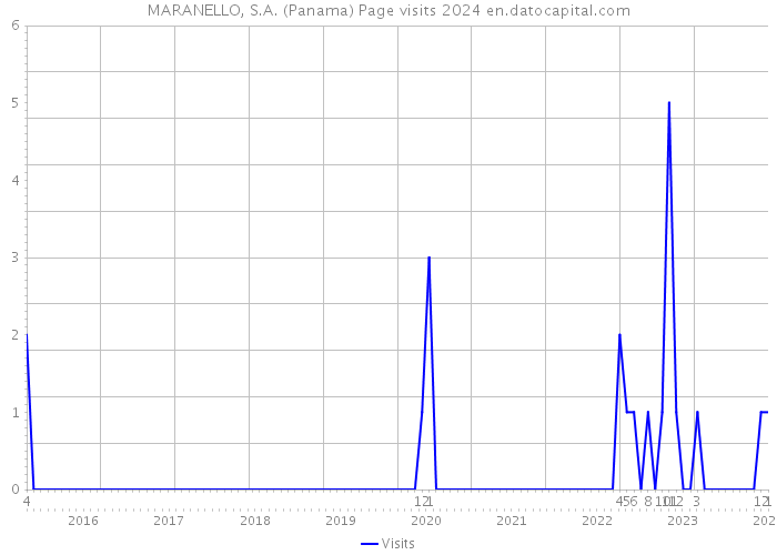 MARANELLO, S.A. (Panama) Page visits 2024 