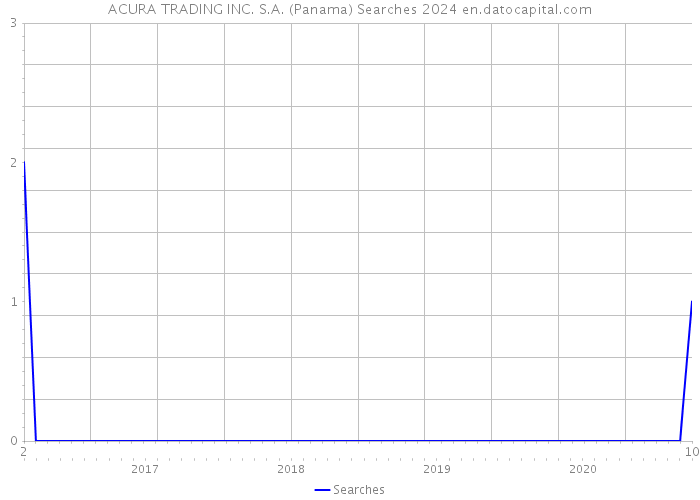 ACURA TRADING INC. S.A. (Panama) Searches 2024 