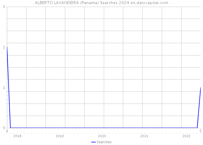 ALBERTO LAVANDEIRA (Panama) Searches 2024 