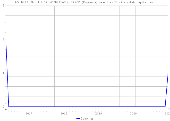 ASTRO CONSULTING WORLDWIDE CORP. (Panama) Searches 2024 