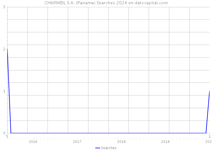 CHARMEIL S.A. (Panama) Searches 2024 