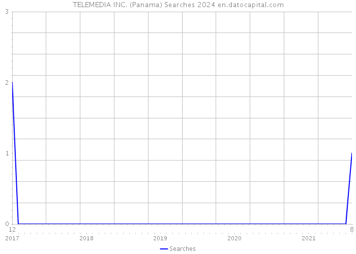 TELEMEDIA INC. (Panama) Searches 2024 