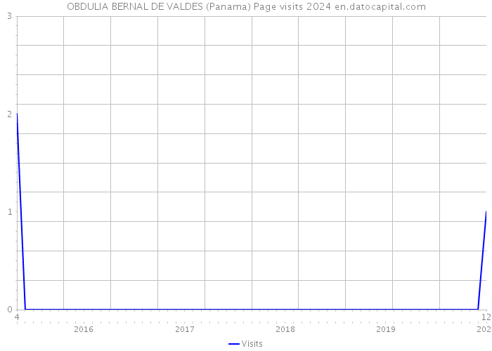 OBDULIA BERNAL DE VALDES (Panama) Page visits 2024 