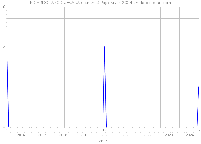 RICARDO LASO GUEVARA (Panama) Page visits 2024 