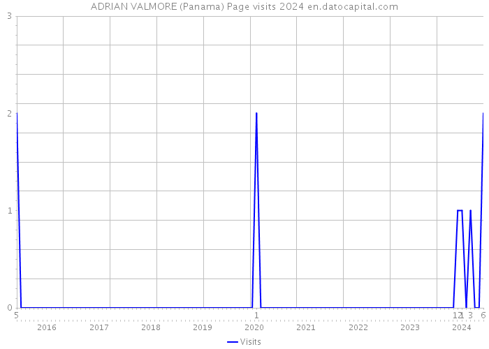 ADRIAN VALMORE (Panama) Page visits 2024 