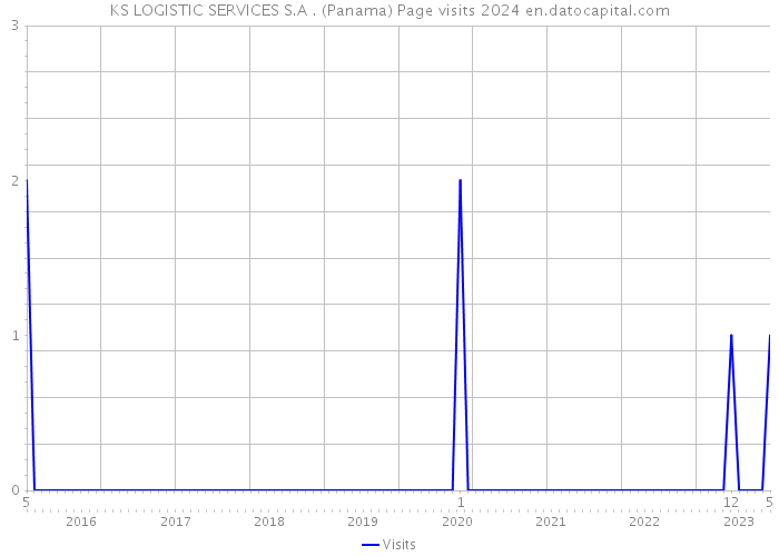 KS LOGISTIC SERVICES S.A . (Panama) Page visits 2024 