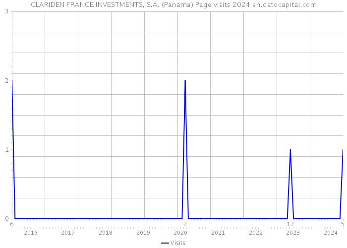 CLARIDEN FRANCE INVESTMENTS, S.A. (Panama) Page visits 2024 
