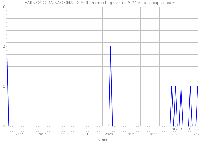 FABRICADORA NACIONAL, S.A. (Panama) Page visits 2024 