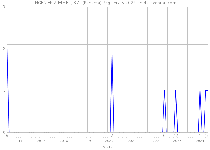 INGENIERIA HIMET, S.A. (Panama) Page visits 2024 