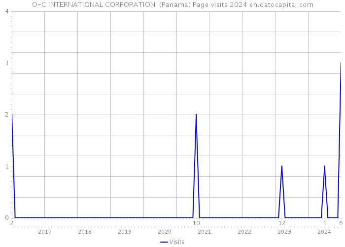 O-C INTERNATIONAL CORPORATION. (Panama) Page visits 2024 