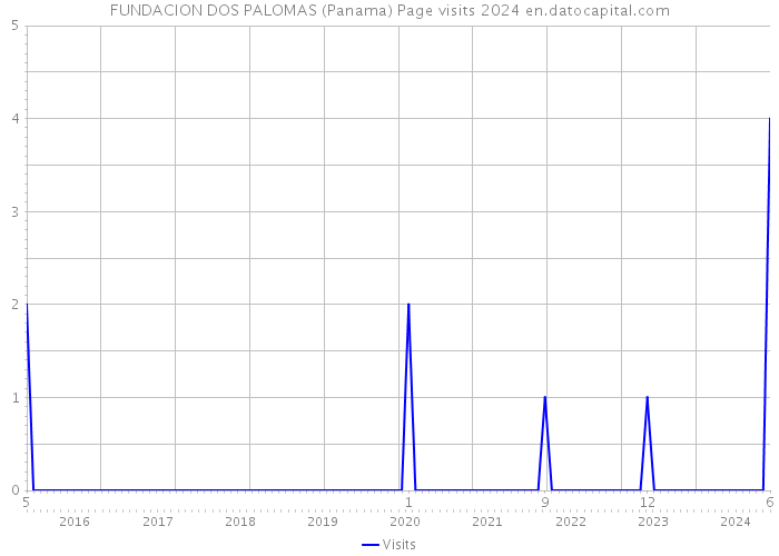 FUNDACION DOS PALOMAS (Panama) Page visits 2024 