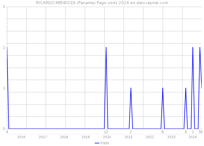RICARDO MENDOZA (Panama) Page visits 2024 