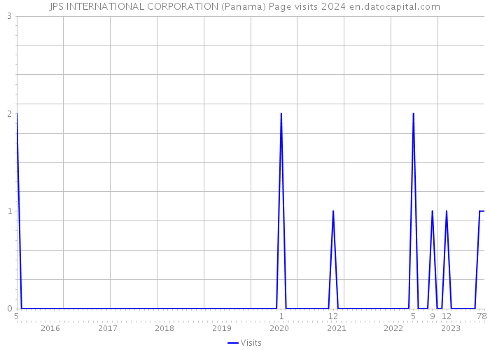 JPS INTERNATIONAL CORPORATION (Panama) Page visits 2024 