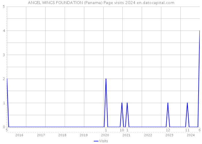 ANGEL WINGS FOUNDATION (Panama) Page visits 2024 