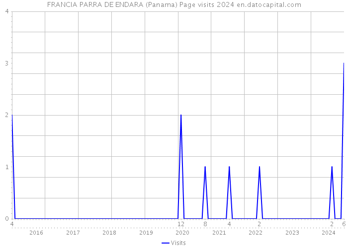 FRANCIA PARRA DE ENDARA (Panama) Page visits 2024 
