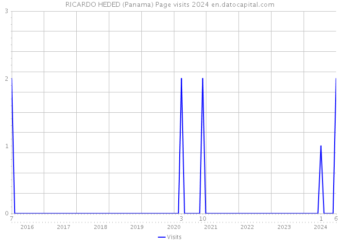 RICARDO HEDED (Panama) Page visits 2024 