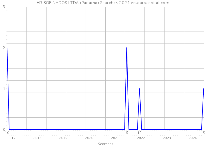 HR BOBINADOS LTDA (Panama) Searches 2024 