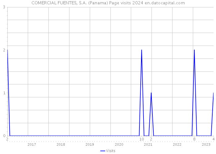 COMERCIAL FUENTES, S.A. (Panama) Page visits 2024 