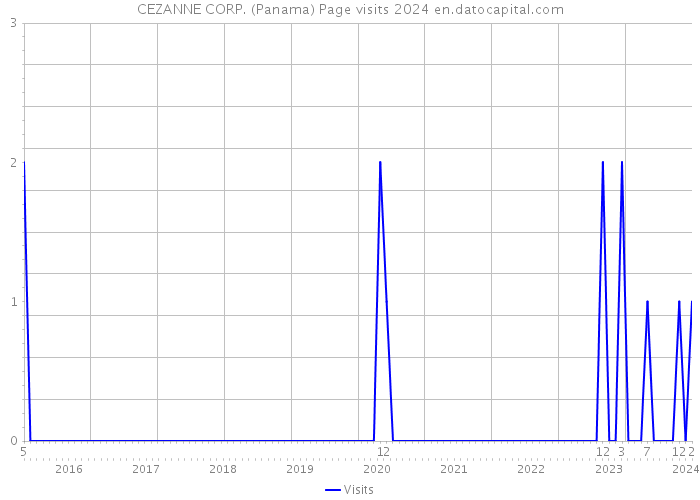 CEZANNE CORP. (Panama) Page visits 2024 