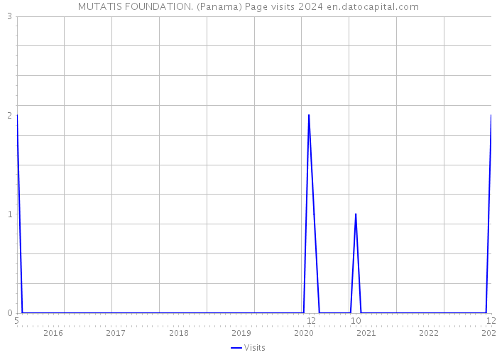 MUTATIS FOUNDATION. (Panama) Page visits 2024 