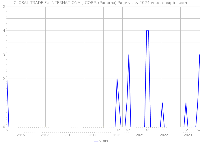 GLOBAL TRADE FX INTERNATIONAL, CORP. (Panama) Page visits 2024 