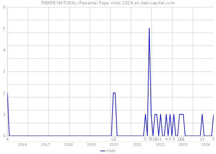 PIERRE NATURAL (Panama) Page visits 2024 
