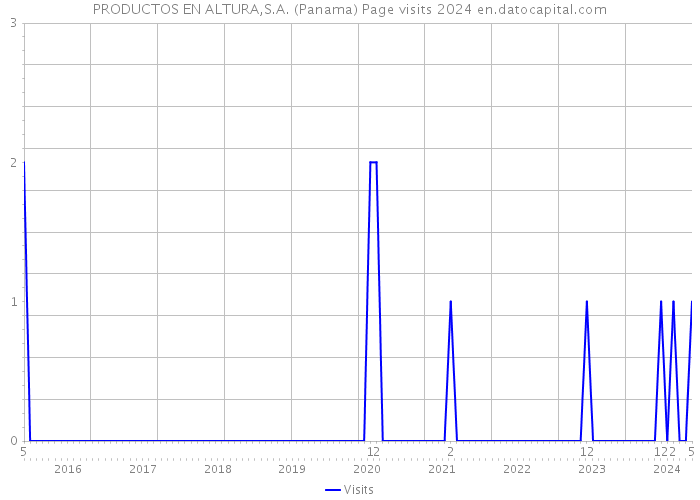 PRODUCTOS EN ALTURA,S.A. (Panama) Page visits 2024 