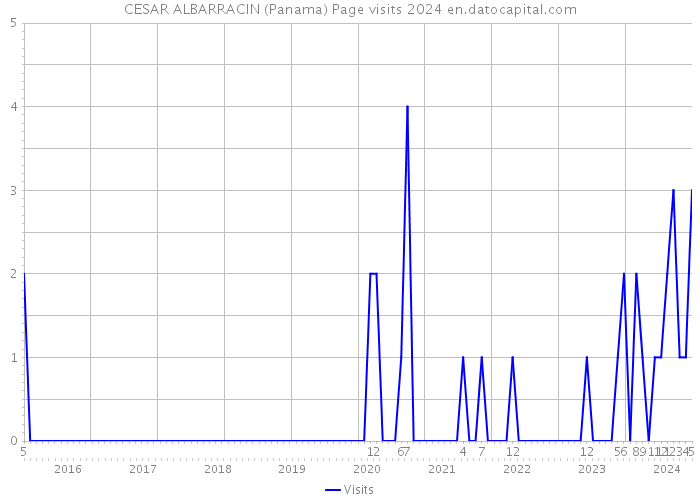 CESAR ALBARRACIN (Panama) Page visits 2024 