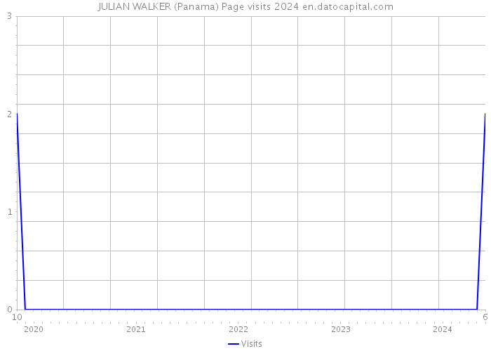 JULIAN WALKER (Panama) Page visits 2024 
