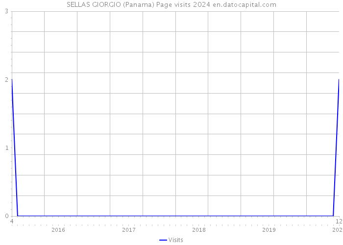 SELLAS GIORGIO (Panama) Page visits 2024 