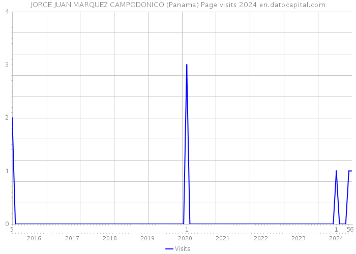 JORGE JUAN MARQUEZ CAMPODONICO (Panama) Page visits 2024 