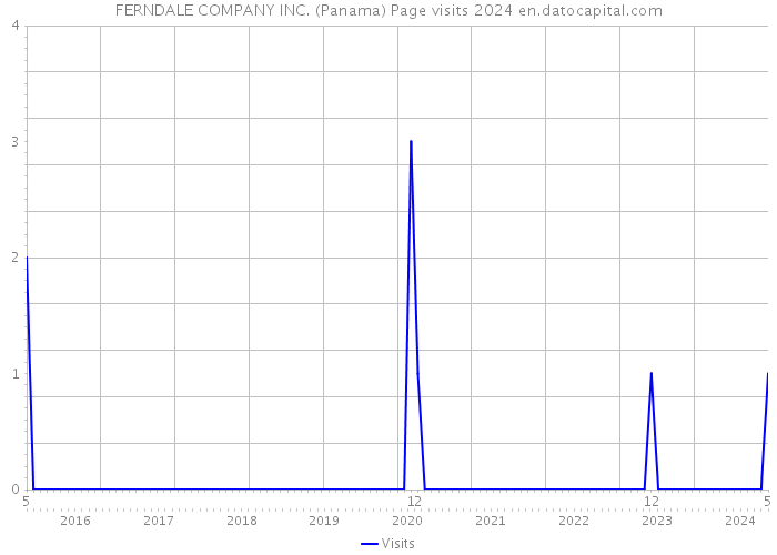 FERNDALE COMPANY INC. (Panama) Page visits 2024 