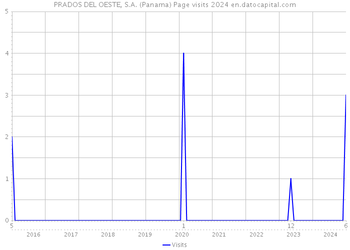 PRADOS DEL OESTE, S.A. (Panama) Page visits 2024 