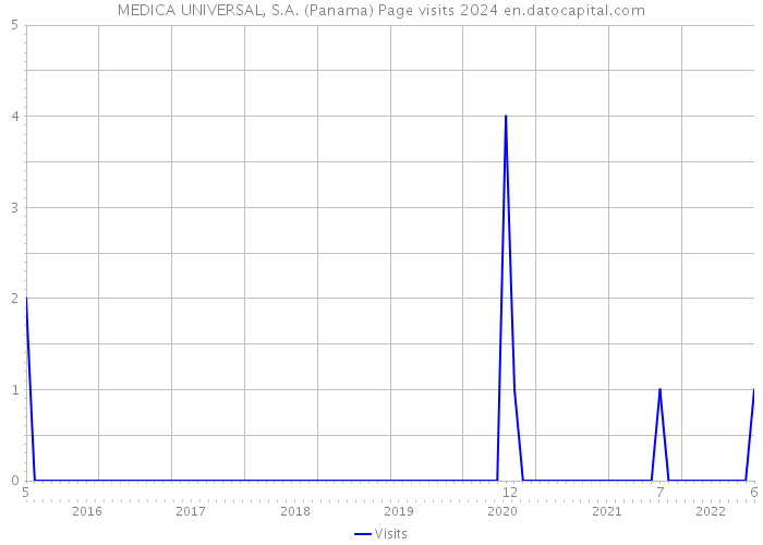 MEDICA UNIVERSAL, S.A. (Panama) Page visits 2024 