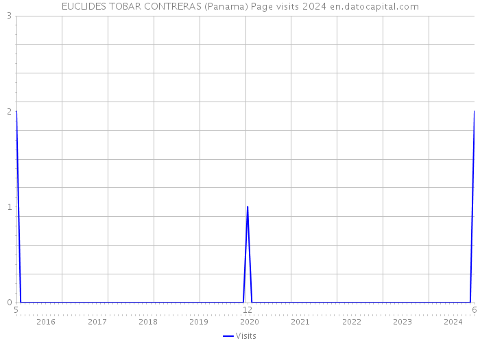 EUCLIDES TOBAR CONTRERAS (Panama) Page visits 2024 