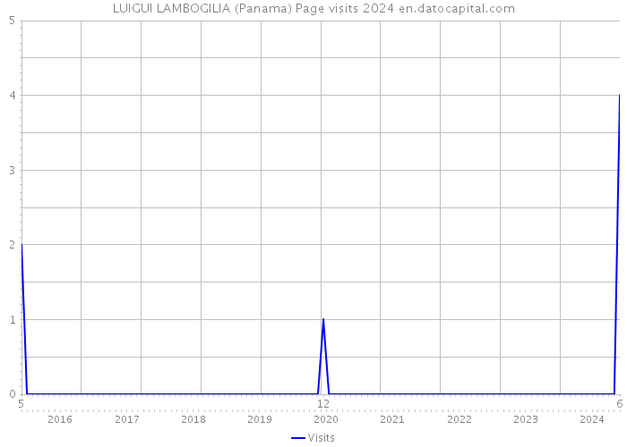 LUIGUI LAMBOGILIA (Panama) Page visits 2024 