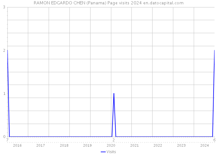 RAMON EDGARDO CHEN (Panama) Page visits 2024 