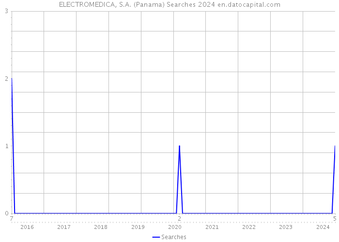 ELECTROMEDICA, S.A. (Panama) Searches 2024 
