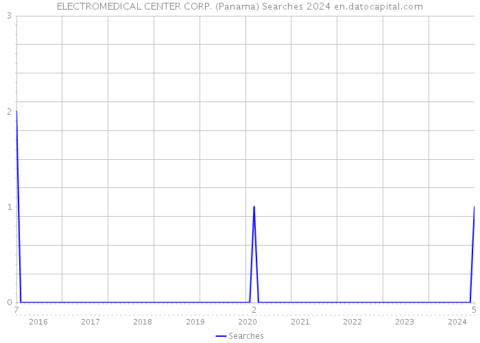 ELECTROMEDICAL CENTER CORP. (Panama) Searches 2024 