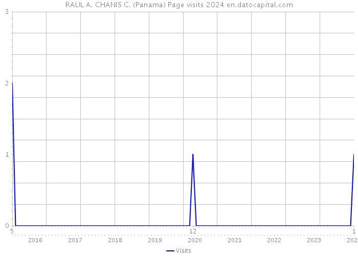 RAUL A. CHANIS C. (Panama) Page visits 2024 