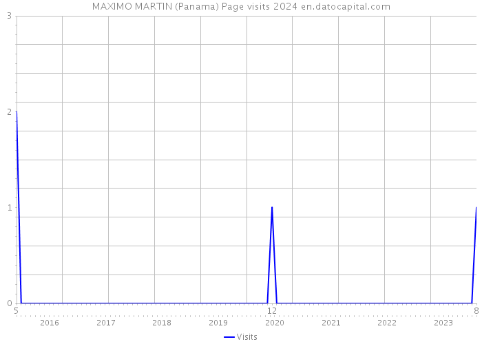 MAXIMO MARTIN (Panama) Page visits 2024 