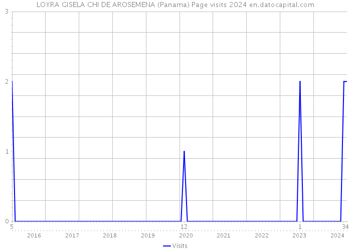 LOYRA GISELA CHI DE AROSEMENA (Panama) Page visits 2024 