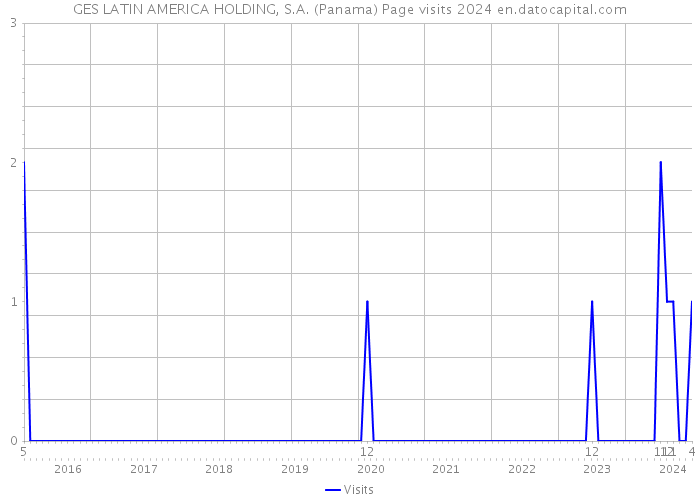 GES LATIN AMERICA HOLDING, S.A. (Panama) Page visits 2024 