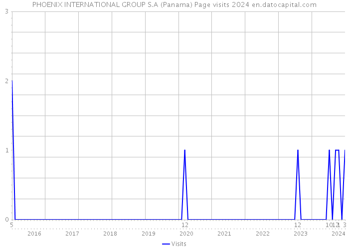 PHOENIX INTERNATIONAL GROUP S.A (Panama) Page visits 2024 